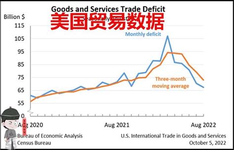 中美国际贸易现状比较 中国货物贸易出口额全球第一，货物贸易顺差，服务贸易逆差。2017年中国货物出口金额为22635亿美元，占全球的12.8% ...
