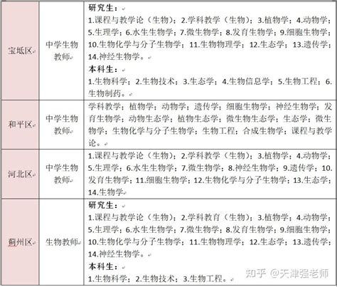 2021年天津教师编制考试生物学科专业限制 - 知乎