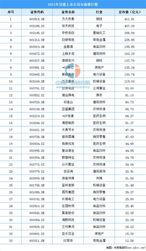 2021年甘肃省各地区GDP排行榜：兰州市位列榜首 - 国际时报网