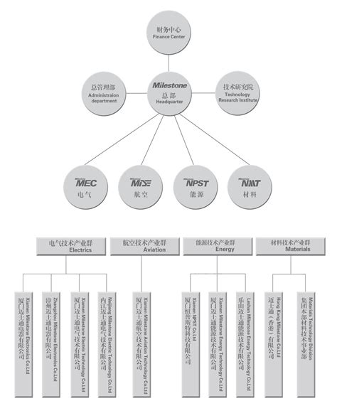 中国工商银行总行组织结构图，内容包括各个部门的名字及上下层关系-