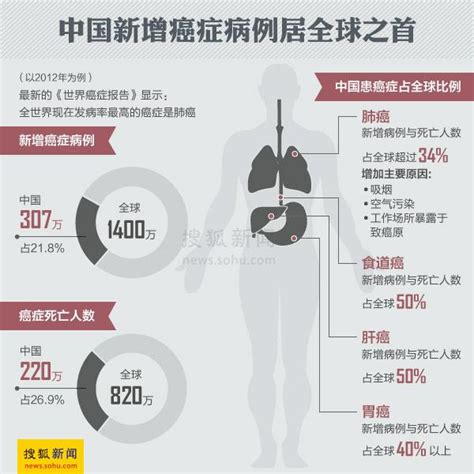 2014年中国肺癌发病 中国2015年新增430万癌症病例 肺癌居癌症死因之首_第二人生