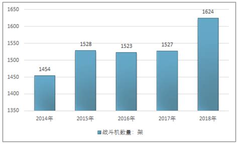 2018年中国战斗机数量为1624架，战斗机行业呈现出双寡头垄断的格局[图]_智研咨询