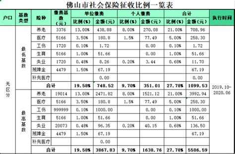 佛山社保要交多少年（佛山社保要交多少年才能退休） - 沈阳久诚企业管理服务有限公司