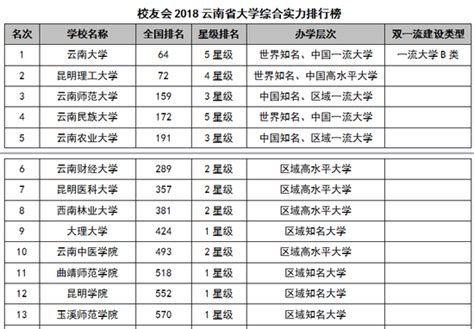 2018云南省大学综合实力排行榜：云南大学第一 - 高考百科 - 中文搜索引擎指南网
