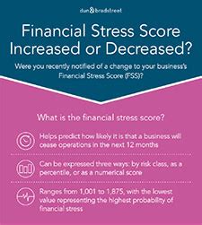 Dun & Bradstreet Failure Score