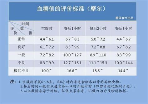 血糖值正常范围表 - 查词猫