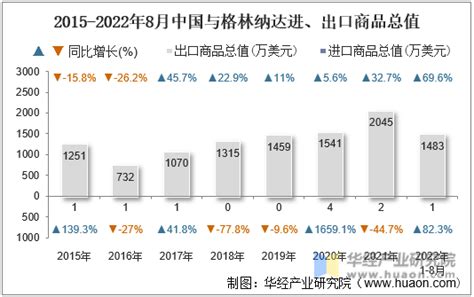 2022年8月中国与格林纳达双边贸易额与贸易差额统计_贸易数据频道-华经情报网