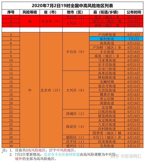 最新 全国疫情中高风险地区名单：截至6月20日15时 12个中风险地区-中华网河南