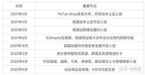 TikTok Shop东南亚几国的本土回款方式_石南学习网