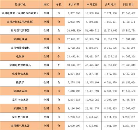 2018年中国电器电子产品需求调查：消费者最关注功能性商品 - 中国报告网