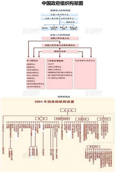 中国政府组织架构图-515PPT