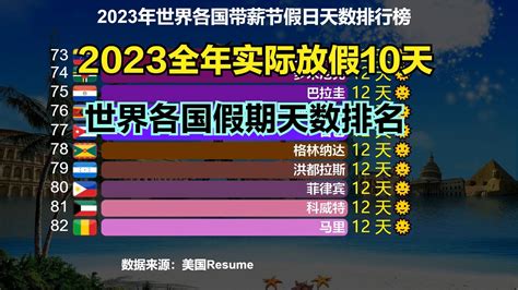 调休后2023全年实际放假10天！世界各国假期天数排名，最多的27天_新浪新闻