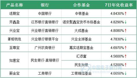 9月25日理财产品播报：中银活期宝预期收益大幅上涨_中国电子银行网