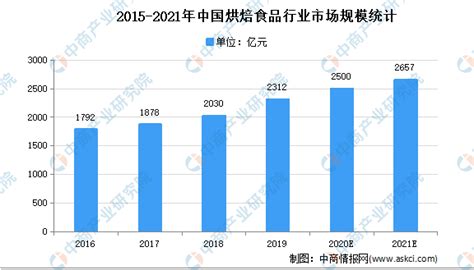 2021年中国冷冻烘焙食品行业市场现状及发展趋势预测分析-中商情报网