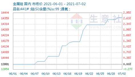 硅片价格走势（硅片价格止跌回暖 ） – 碳资讯