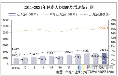 2010-2020年越南GDP、人均GDP、人均国民总收入及工业增加值统计_数据_华经_产业