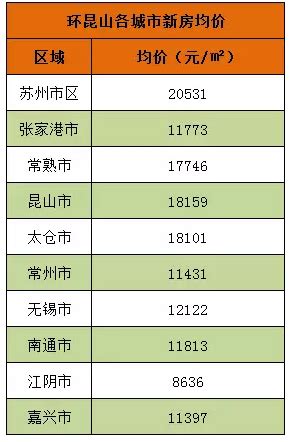 2016年昆山最新房价表！最高上涨17400元/㎡ - 导购 -昆山乐居网