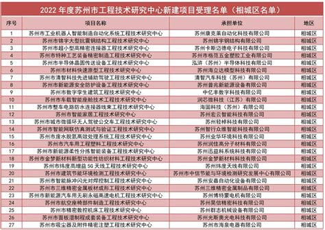 【2022年度苏州市工程技术研究中心新建项目受理名单公示】- 相城区惠企通服务平台