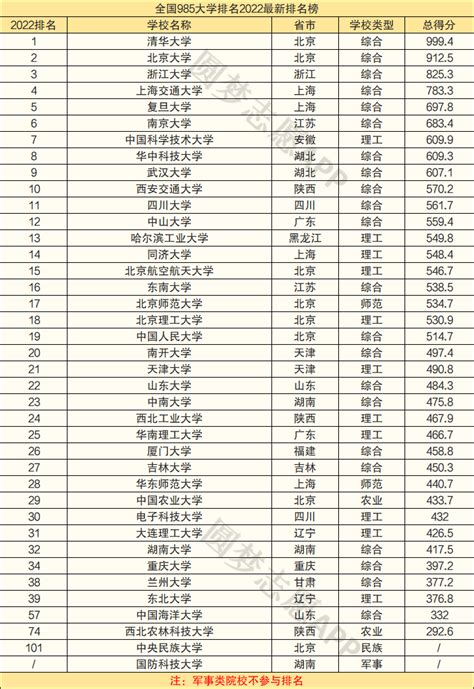 【985大学排名顺序】2020中国重点大学(985/211/双一流)排名发布！有你的目标学校吗？