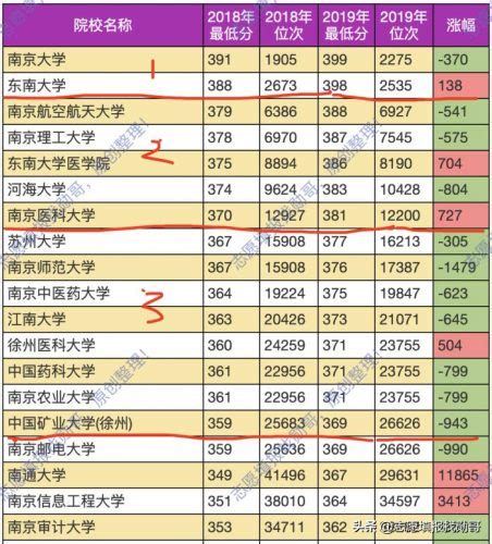 2018-2020年江苏省录取分数线