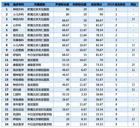 2018年度中国医院复旦排行榜发布 我校神经外科和小儿外科连续十年蝉联专科榜首-首医要闻-首都医科大学新闻网