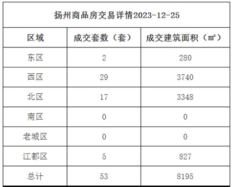 [12.25]扬州商品房成交53套 建筑面积为8195㎡_房产资讯-北京房天下