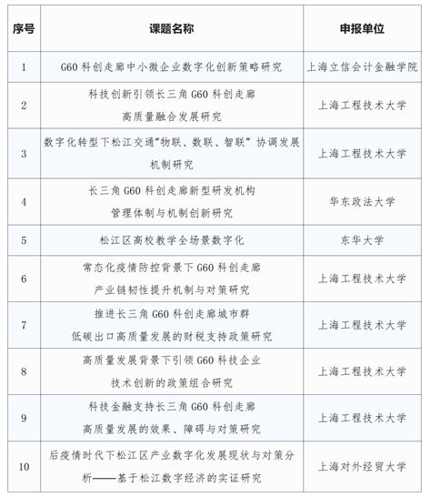 【分园】松江、嘉定、杨浦科创动态-上海推进科技创新中心建设办公室