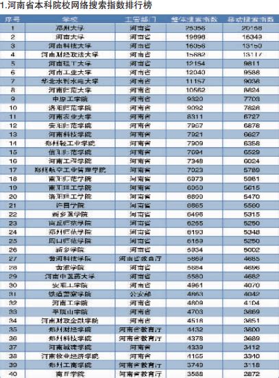 河南本科院校搜索指数排行榜公布 看看你母校排第几 - 高考志愿填报 - 中文搜索引擎指南网