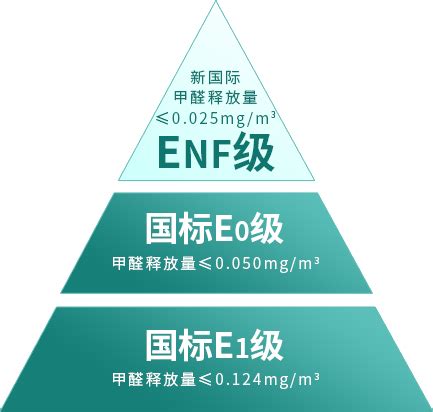 甲醛新国标来了，ENF将成为全球最严苛标准！ - 知乎