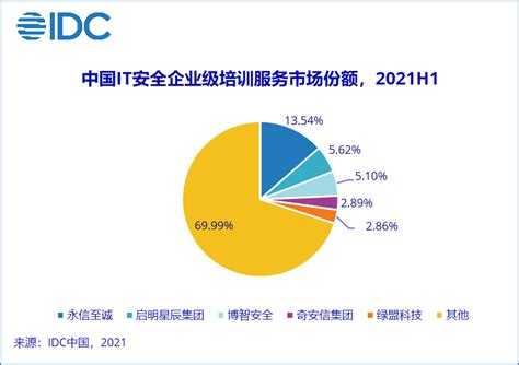 IDC：2021上半年中国网络安全服务市场规模实现翻倍增长 - 安全内参 | 决策者的网络安全知识库
