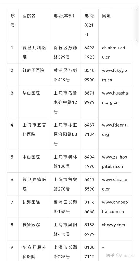 收藏 | 上海三甲医院名单(2023版) - 知乎
