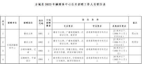 方城县2023年融媒体中心公开招聘工作人员公告 -考试资讯- 郑州市现代人才测评与考试研究院