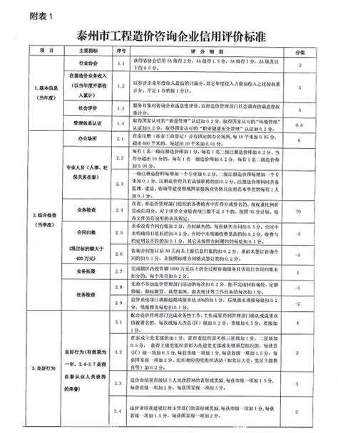 关于2021年二季度泰州市工程造价咨询企业信用排名的公示-泰州建设工程招投标与造价管理协会