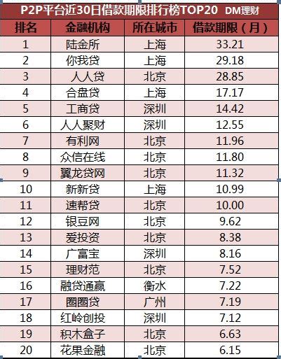 中国十大网贷平台排名 互联网金融平台比较-理财笔记网