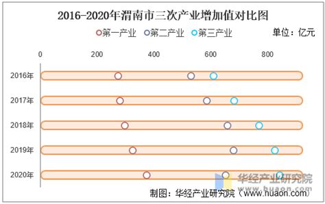 2016-2020年渭南市地区生产总值、产业结构及人均GDP统计_华经情报网_华经产业研究院