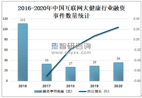 2020年中国互联网大健康行业市场规模、融资情况及主要企业经营现状分析[图]_智研咨询