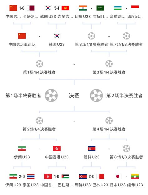 亚运会男足八强落位五席，中国、韩国、伊朗、中国香港、朝鲜晋级|亚运会|男足|朝鲜_新浪新闻