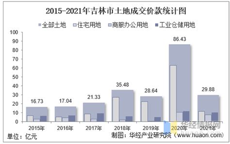 2016-2021年吉林省地区生产总值以及产业结构情况统计_华经情报网_华经产业研究院
