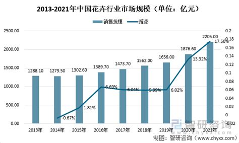 2021年中国花卉行业发展现状及趋势分析：花卉零售市场规模达2205亿元[图]_种植_资料_我国