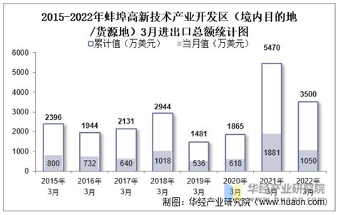 2022年蚌埠市（收发货人所在地）进出口总额及进出口差额统计分析_华经情报网_华经产业研究院
