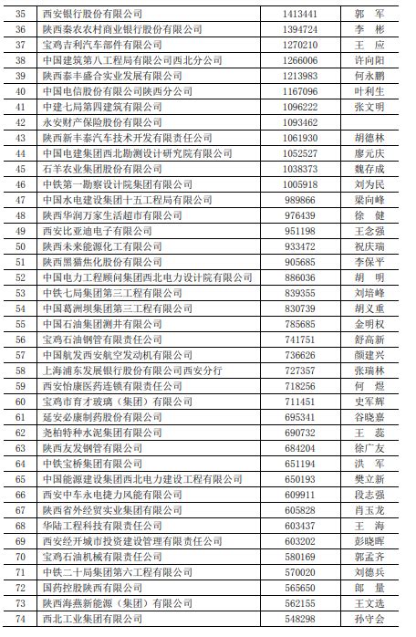 2022中国企业500强公布 陕西10家上榜 - 陕工网