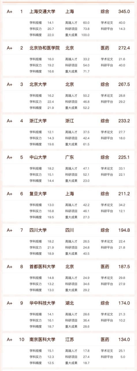 中国最顶尖的十所大学有哪些，全国十大名校最新排名