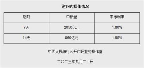 央行9月20日开展2910亿元7天期和14天期逆回购操作凤凰网吉林_凤凰网