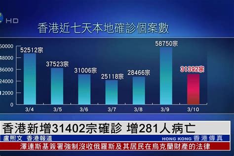 香港第五波疫情累计确诊逾60万：新增31402宗确诊 增281人病亡_凤凰网视频_凤凰网