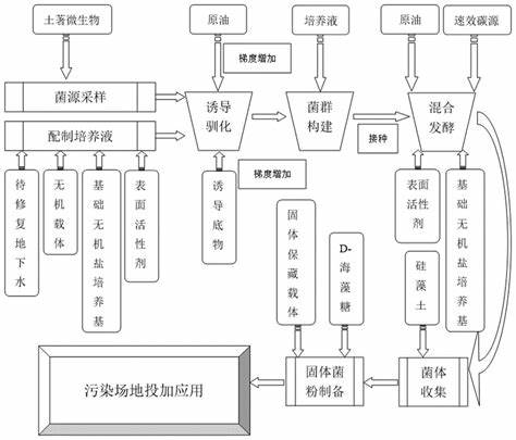 土壤修复工艺及成本