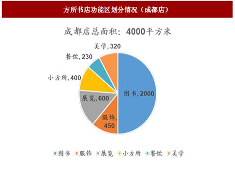 2023年中国实体书店产业链、数量及销售图书码洋规模分析[图]_财富号_东方财富网