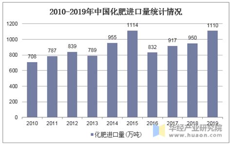 2020年1-4月中国肥料出口量及金额增长情况分析-中商产业研究院数据库