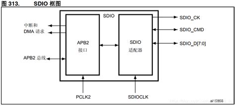 STM32个人笔记-SDIO接口-CSDN博客