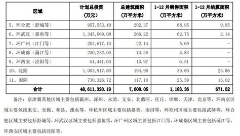 华夏幸福2019年全年累计销售额1451.59亿，销售面积1183.36万平_行业 ...