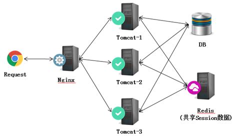 Nginx+Tomcat高性能负载均衡集群搭建教程 - 服务器 - 亿速云